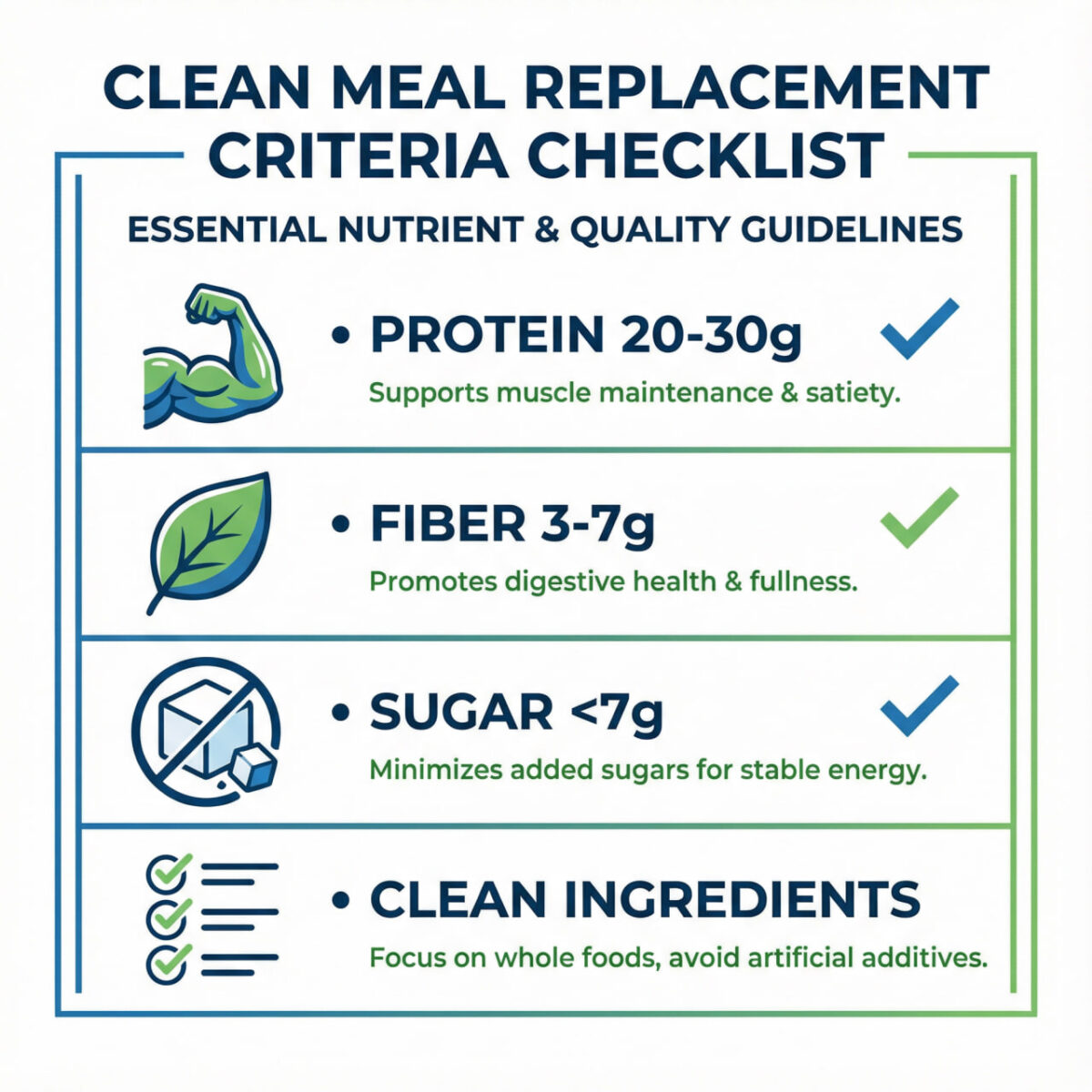Clean meal replacement criteria checklist: 20-30g protein, 3-7g fiber, <7g sugar, clean ingredients with icons
