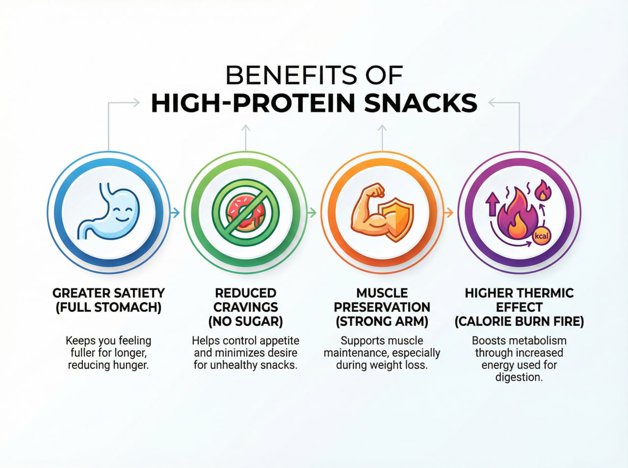 Infographic showing the key benefits of high-protein snacks for weight loss: greater satiety, reduced cravings, muscle preservation, and higher thermic effect